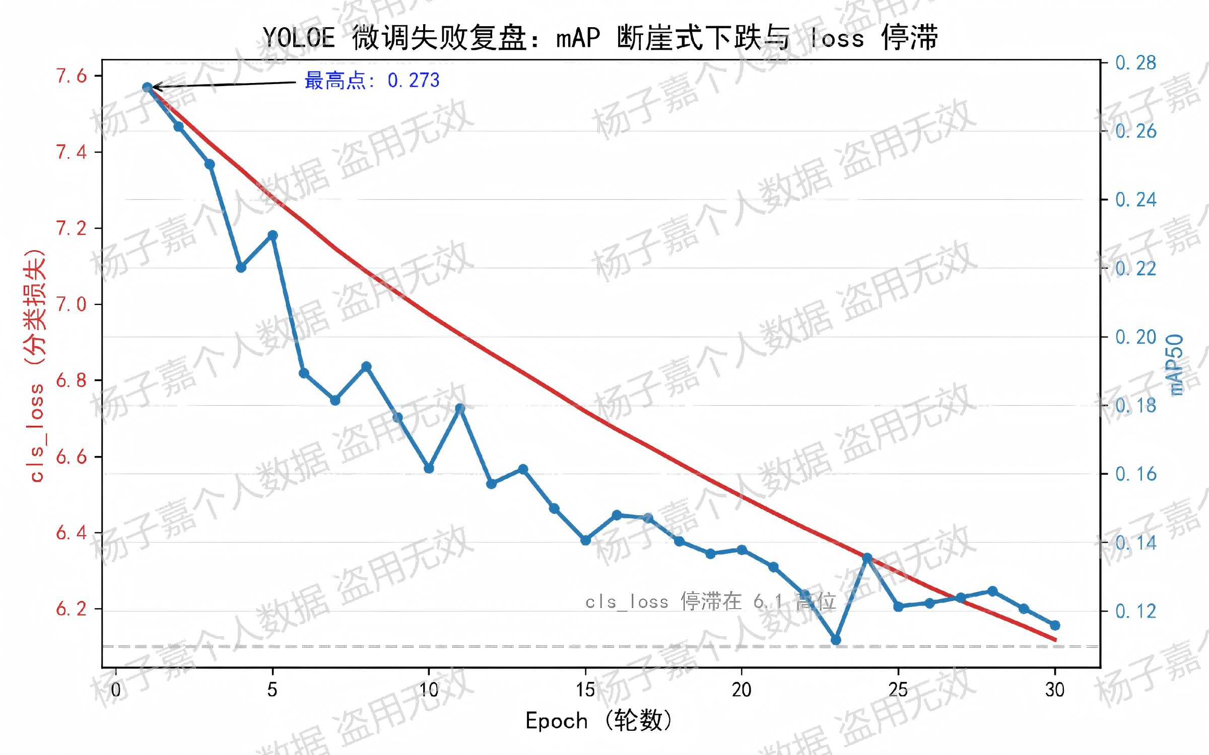 YOLOE 微调 mAP 崩溃曲线